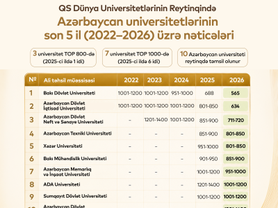 QS 2026 açıqlandı: Hansı Azərbaycan universitetləri dünyanın ən yaxşıları sırasına düşdü?