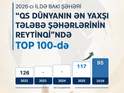 QS açıqladı: Bakı tələbələr üçün dünyanın ən yaxşı şəhərlərindən biridir