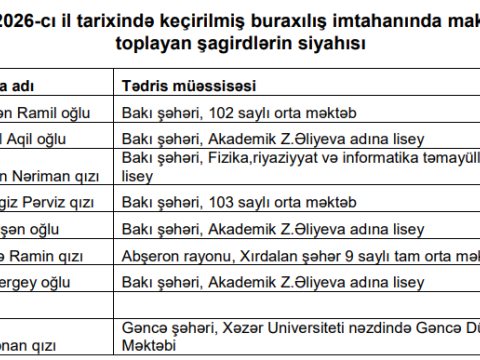 8 nəfər 300 bal toplayıb - SİYAHI
