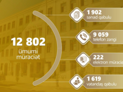 BŞTİ: Mayda 12802 müraciət daxil olub