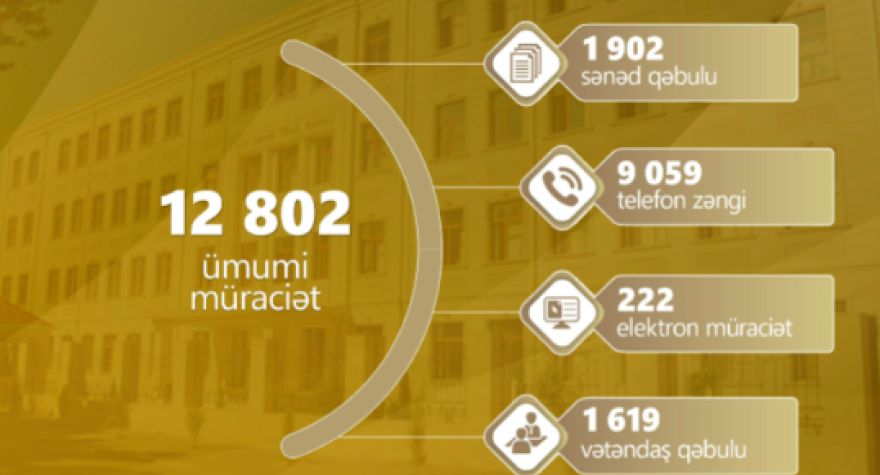 BŞTİ: Mayda 12802 müraciət daxil olub