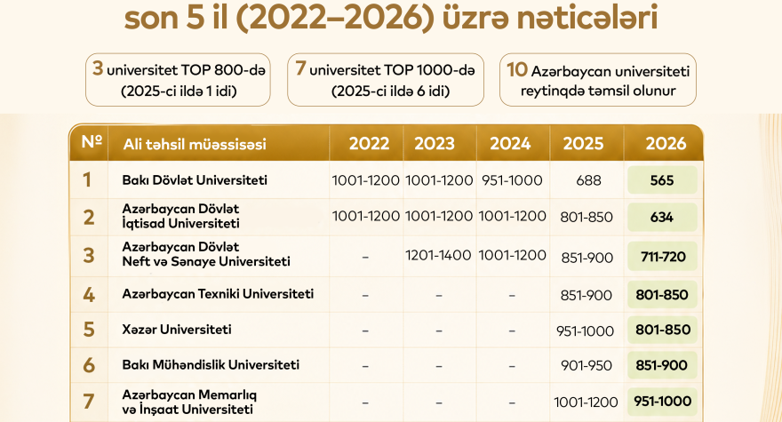 QS 2026 açıqlandı: Hansı Azərbaycan universitetləri dünyanın ən yaxşıları sırasına düşdü?