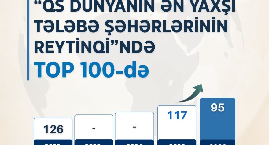 QS açıqladı: Bakı tələbələr üçün dünyanın ən yaxşı şəhərlərindən biridir