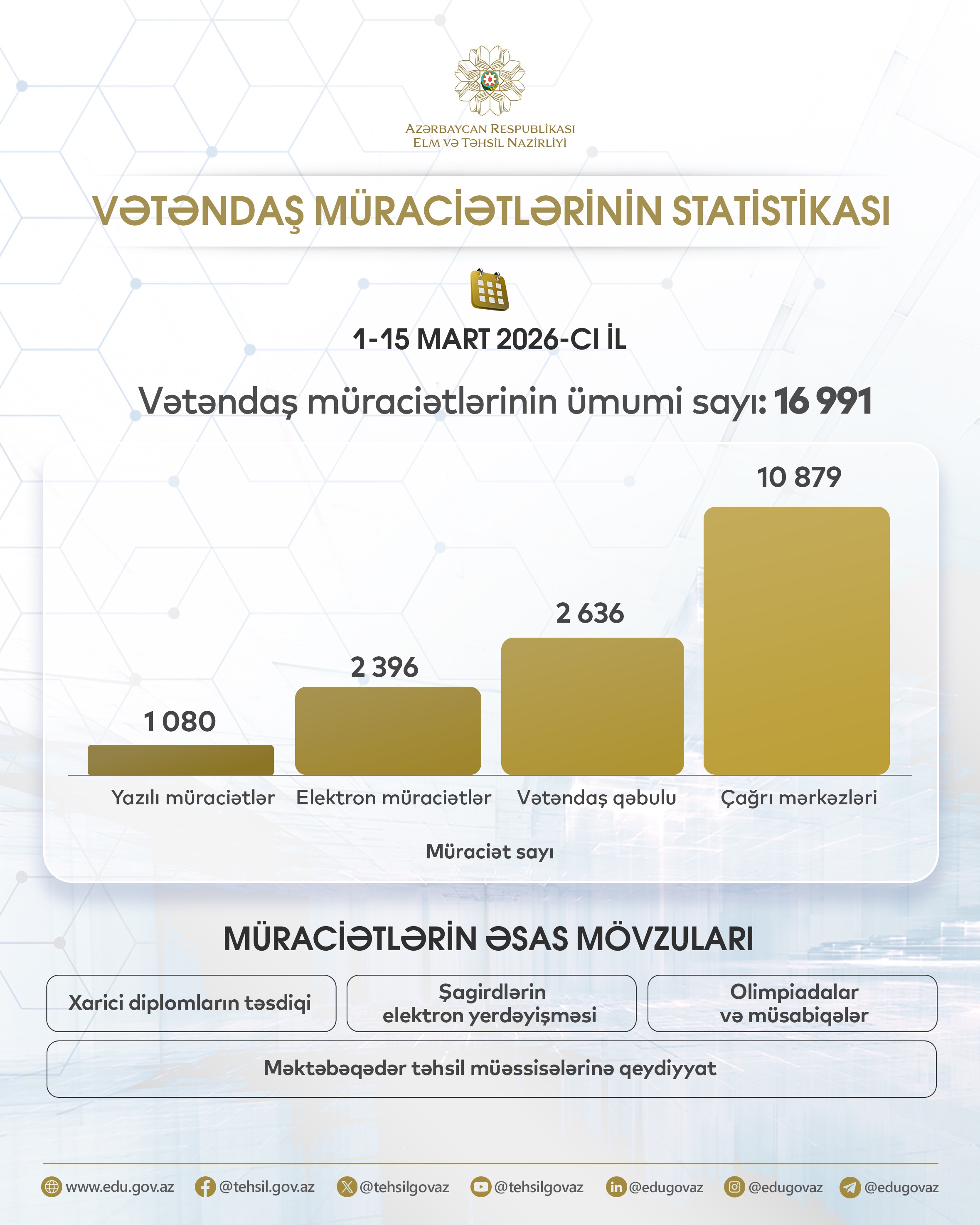 Citizen appeals' statistics