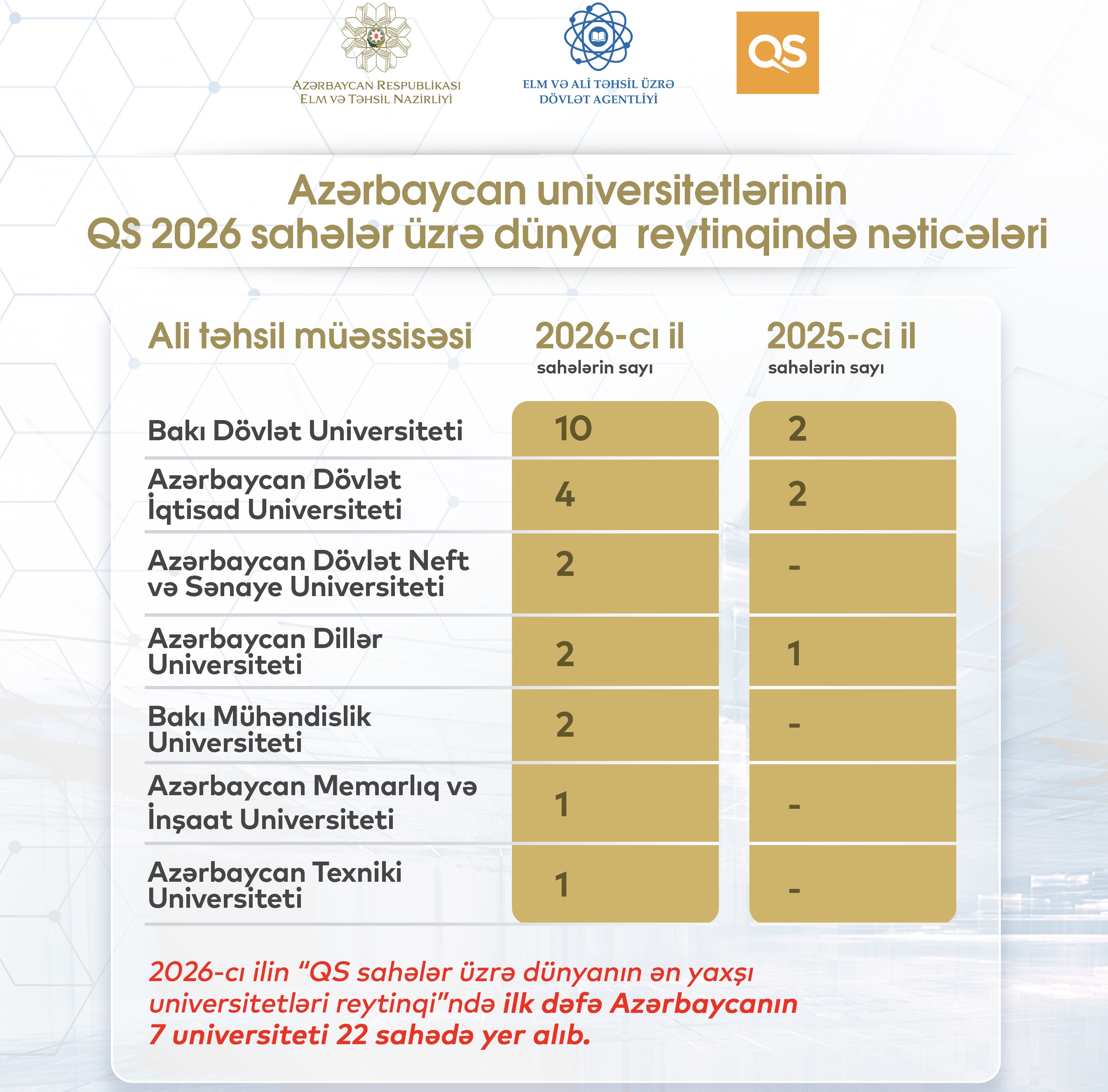 7 of our universities are also included in the ranking of the world's best universities