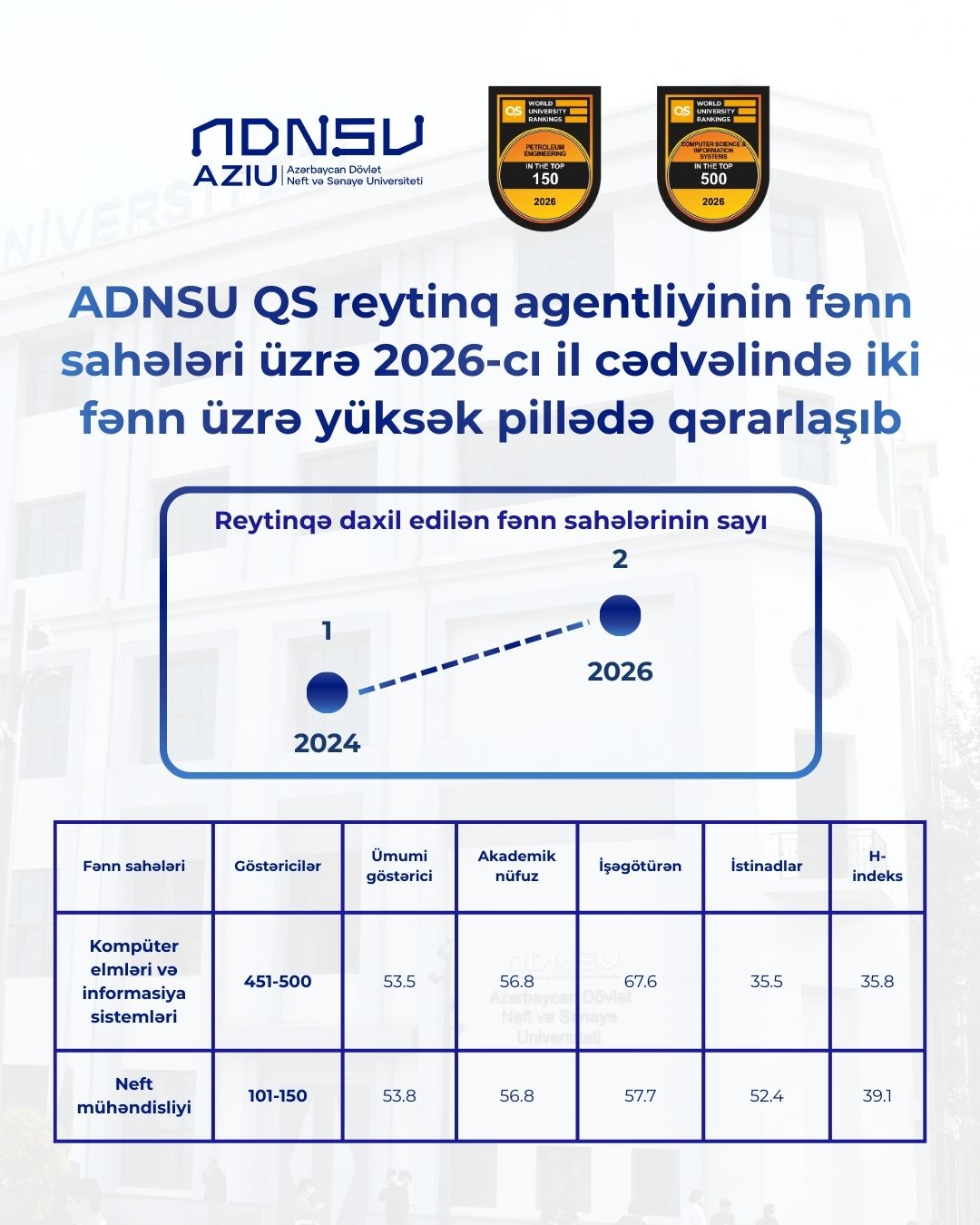 ADNSU QS reytinqində iki fənn üzrə yüksək pillədə qərarlaşıb