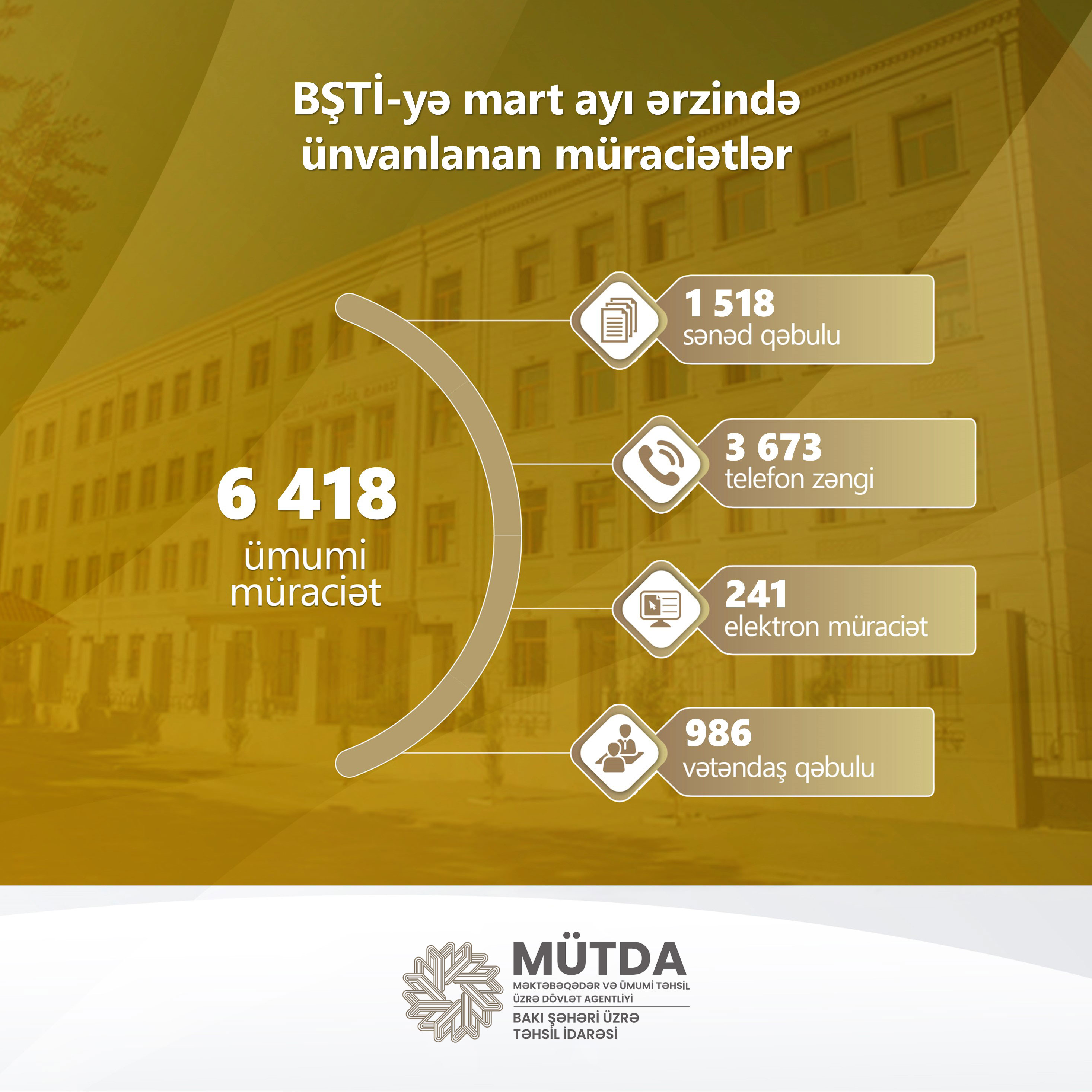 BŞTİ: Mart ayında 6.418 müraciət daxil olub