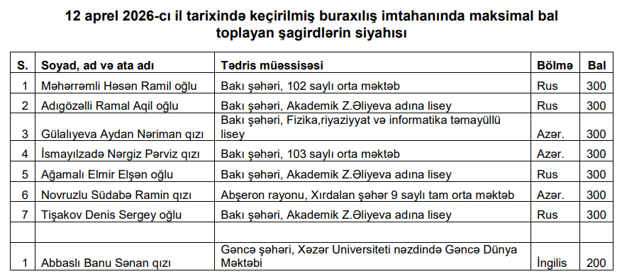 8 nəfər 300 bal toplayıb - SİYAHI