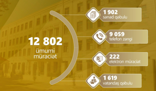 BŞTİ: Mayda 12802 müraciət daxil olub