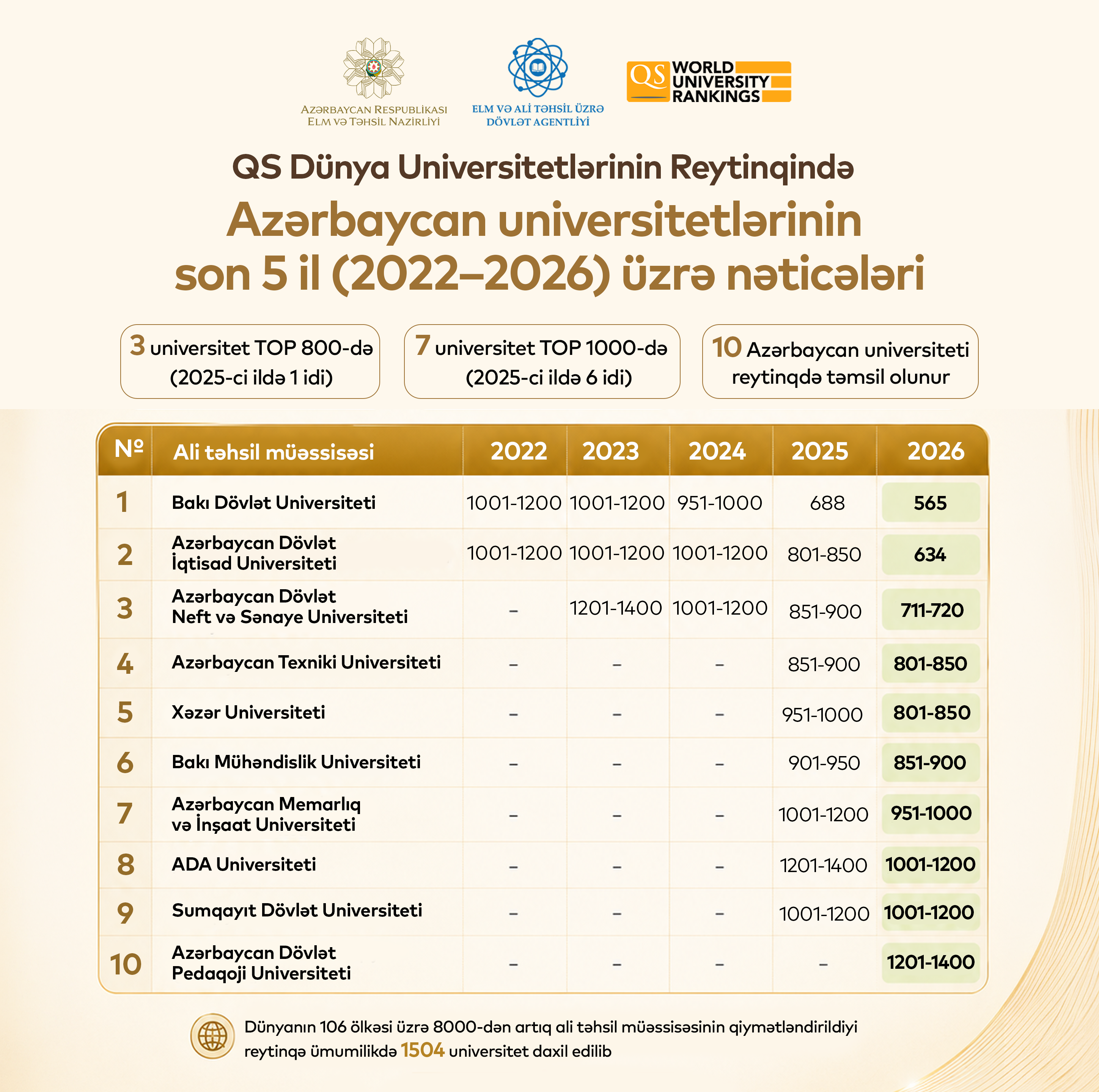 QS 2026 açıqlandı: Hansı Azərbaycan universitetləri dünyanın ən yaxşıları sırasına düşdü?