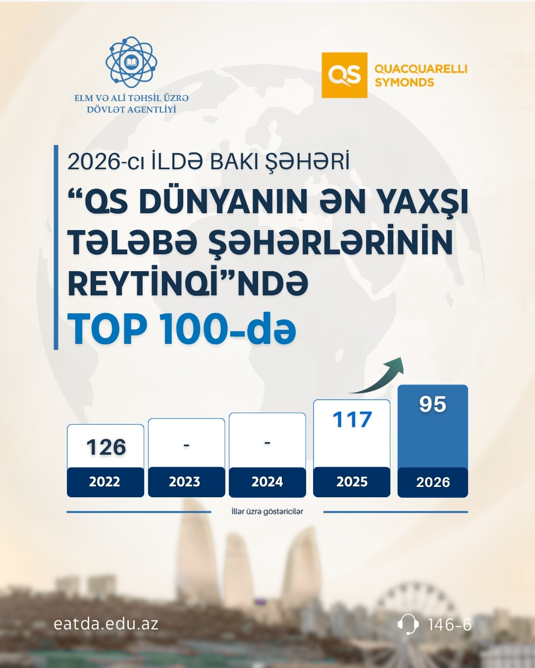 QS açıqladı: Bakı tələbələr üçün dünyanın ən yaxşı şəhərlərindən biridir